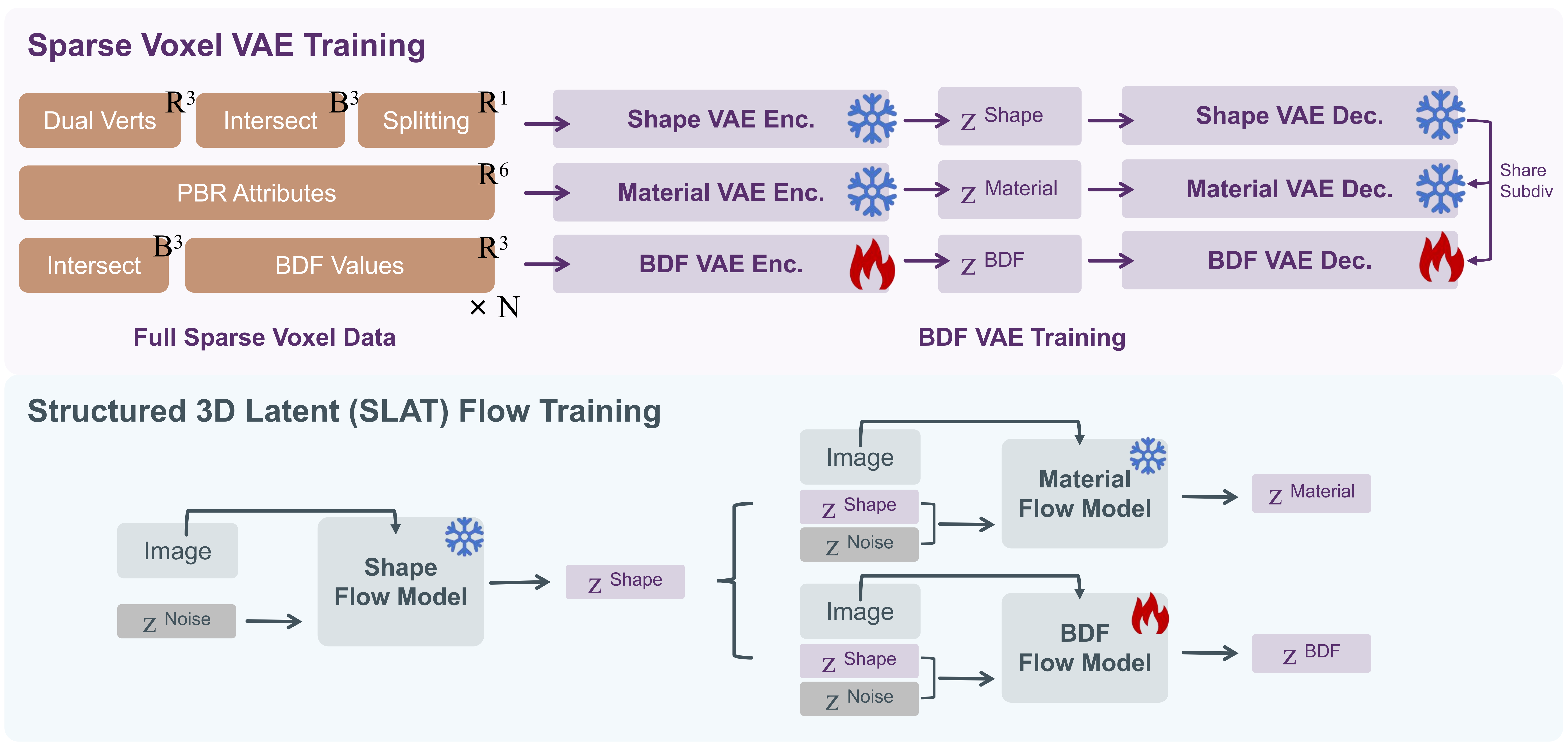 BDF VAE and Flow Pipeline